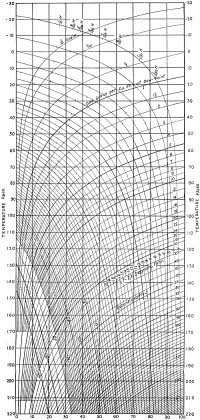 Humidity Diagram