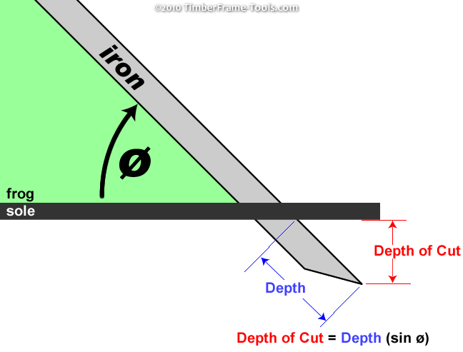 Depth of plane iron as related to the angle of the iron.