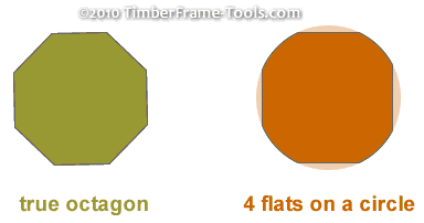 octagonal flats approximated on a circle